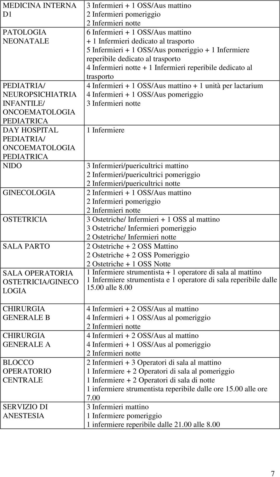 Infermieri + 1 OSS/Aus pomeriggio + 1 Infermiere reperibile dedicato al trasporto 4 Infermieri notte + 1 Infermieri reperibile dedicato al trasporto 4 Infermieri + 1 OSS/Aus mattino + 1 unità per