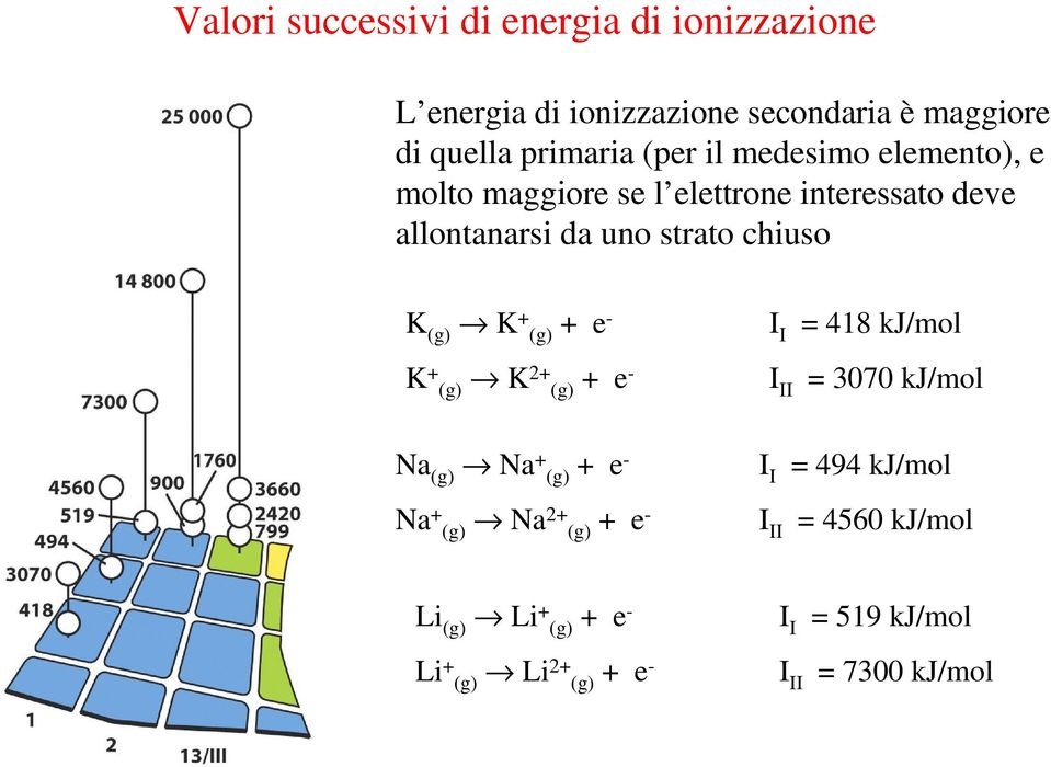 (g) K + (g) + e - K + (g) K2+ (g) + e - I I = 418 kj/mol I II = 3070 kj/mol Na (g) Na + (g) + e - Na + (g) Na2+ (g)