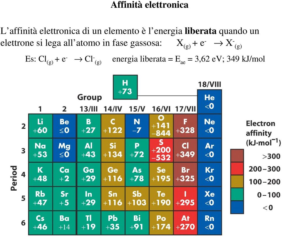 lega all atomo in fase gassosa: X (g) + e - X - (g) Es: