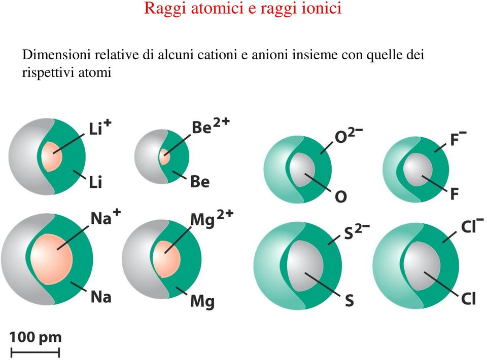 alcuni cationi e anioni