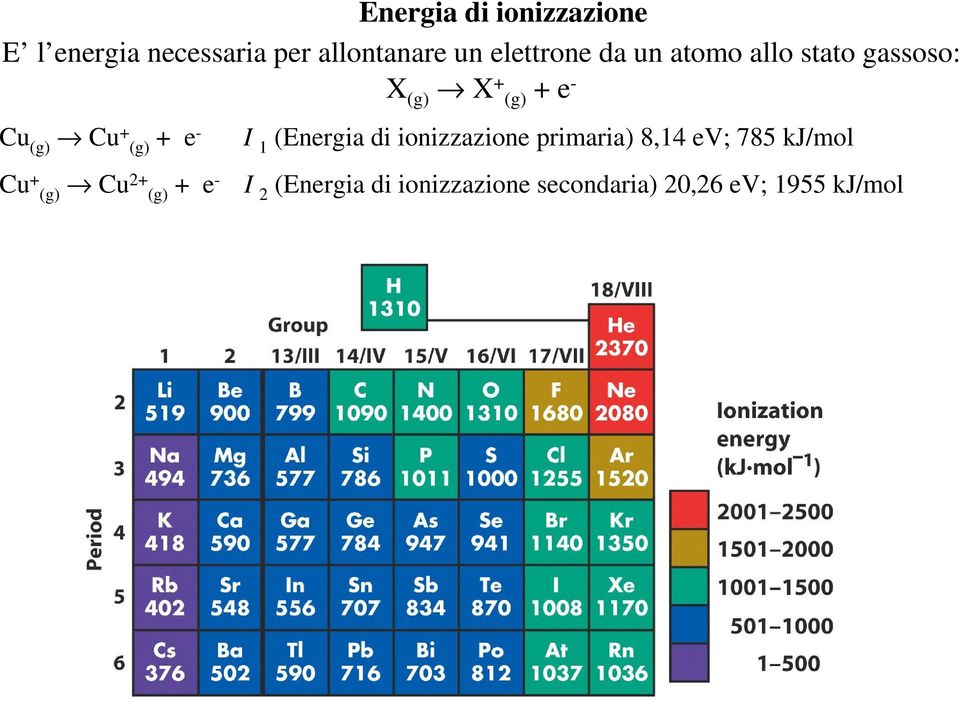(g) + e - Cu + (g) Cu2+ (g) + e - I 1 (Energia di ionizzazione primaria)
