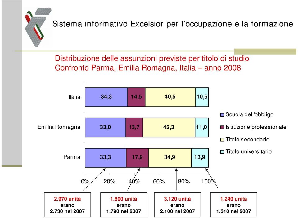 professionale Titolo secondario Parma 33,3 17,9 34,9 13,9 Titolo universitario 0% 20% 40% 60% 80% 100% 2.