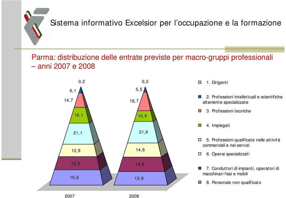 Professioni intellettuali e scientifiche altamente specializzate 3. Professioni tecniche 4. Impiegati 5.