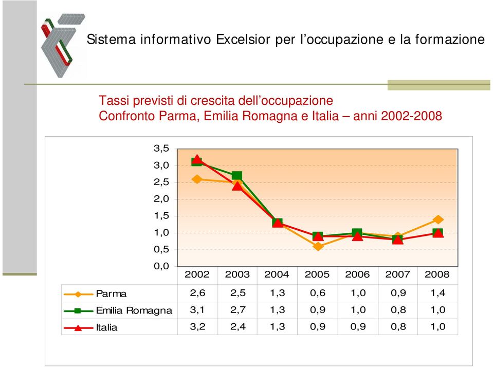 2003 2004 2005 2006 2007 2008 Parma 2,6 2,5 1,3 0,6 1,0 0,9 1,4