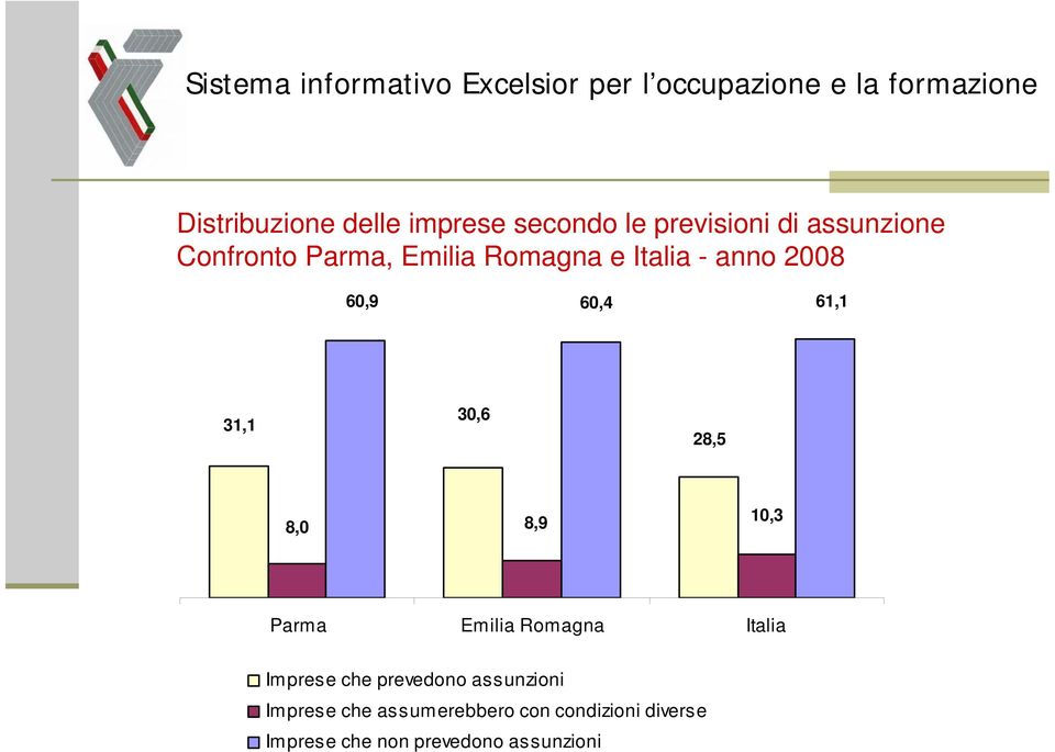8,9 10,3 Parma Emilia Romagna Italia Imprese che prevedono assunzioni