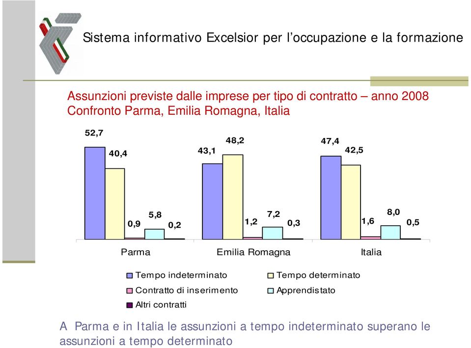 Romagna Italia Tempo indeterminato Contratto di inserimento Altri contratti Tempo determinato