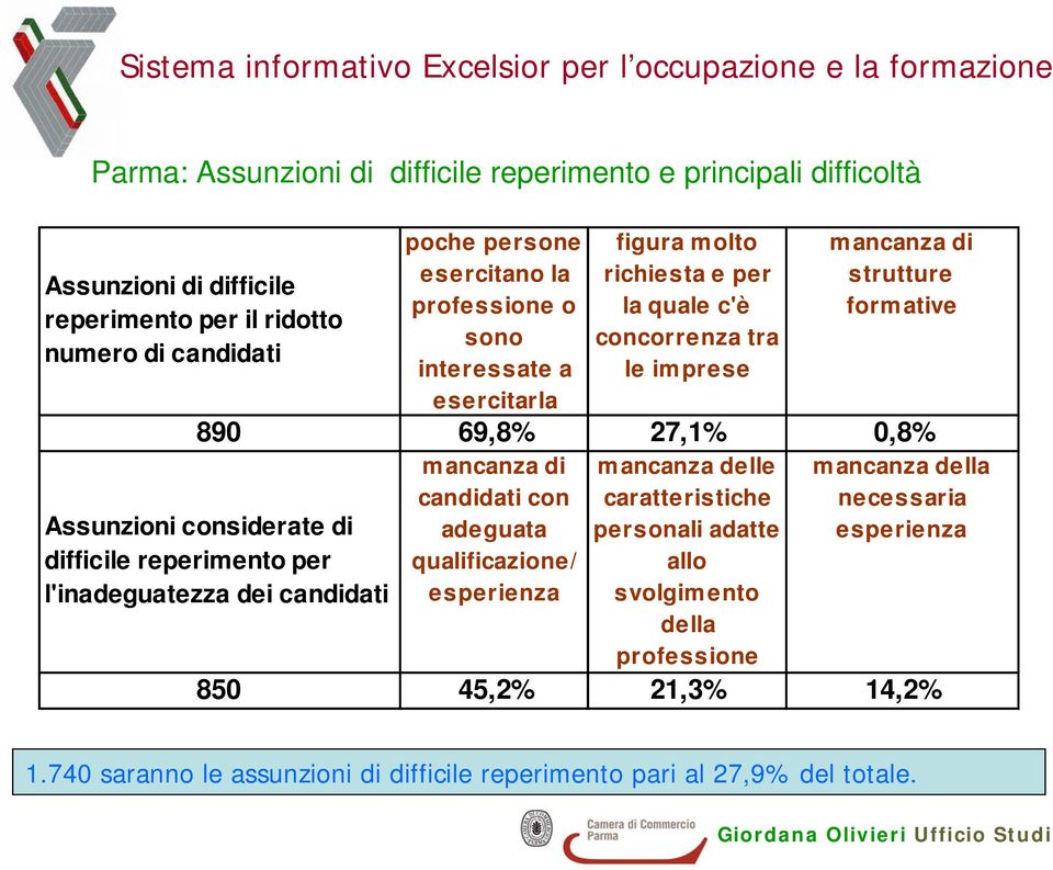 Assunzioni considerate di difficile reperimento per l'inadeguatezza dei candidati mancanza di candidati con adeguata qualificazione/ esperienza mancanza delle caratteristiche