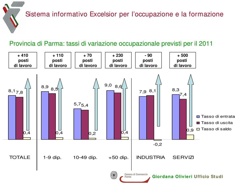 500 posti di lavoro 8,1 7,8 8,9 8,5 9,0 8,6 7,9 8,1 8,3 7,4 5,75,4 0,4 0,4 0,2 0,4 0,9 Tasso