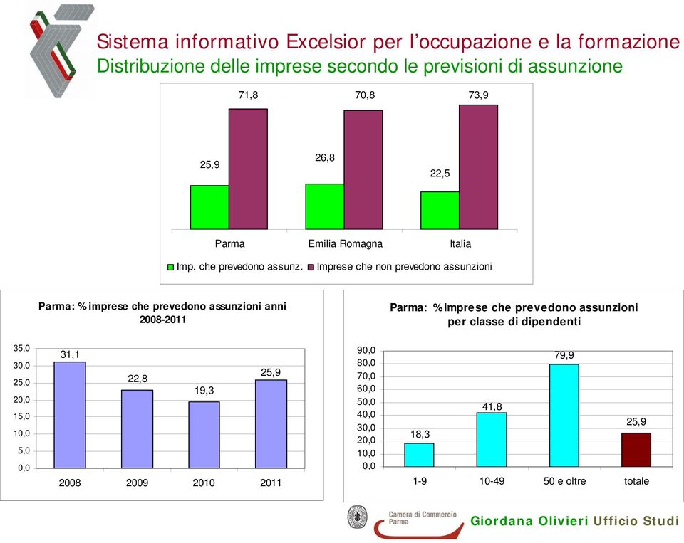 Imprese che non prevedono assunzioni Parma: % imprese che prevedono assunzioni anni 2007-2011 2008-2011 Parma: % imprese che prevedono assunzioni