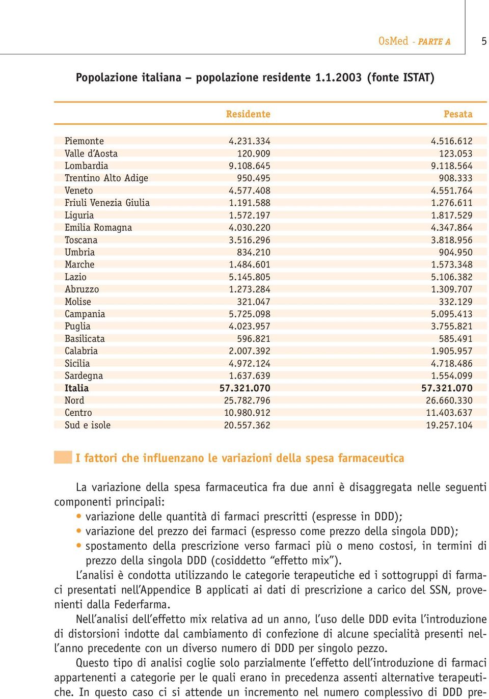 956 Umbria 834.210 904.950 Marche 1.484.601 1.573.348 Lazio 5.145.805 5.106.382 Abruzzo 1.273.284 1.309.707 Molise 321.047 332.129 Campania 5.725.098 5.095.413 Puglia 4.023.957 3.755.