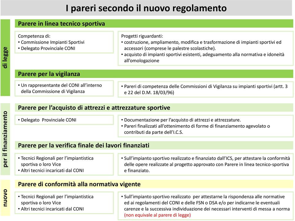 acquisto di impianti sportivi esistenti, adeguamento alla normativa e idoneità all omologazione Pareri di competenza delle Commissioni di Vigilanza su impianti sportivi (artt. 3 e 22 del D.M.