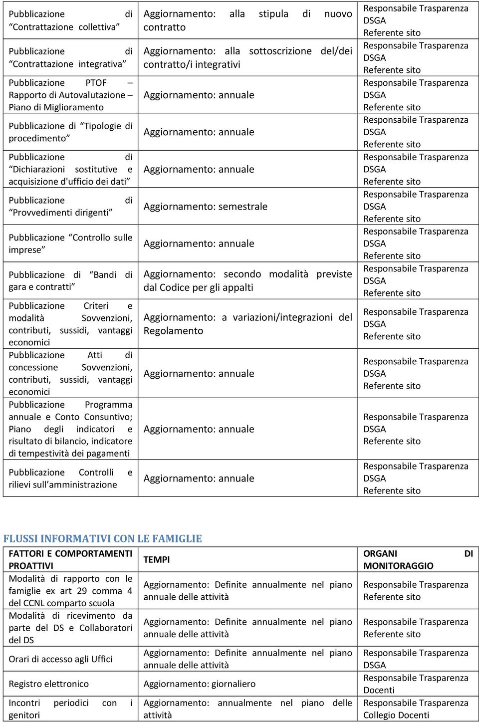 Pubblicazione Criteri e modalità Sovvenzioni, contributi, sussidi, vantaggi economici Pubblicazione Atti di concessione Sovvenzioni, contributi, sussidi, vantaggi economici Pubblicazione Programma