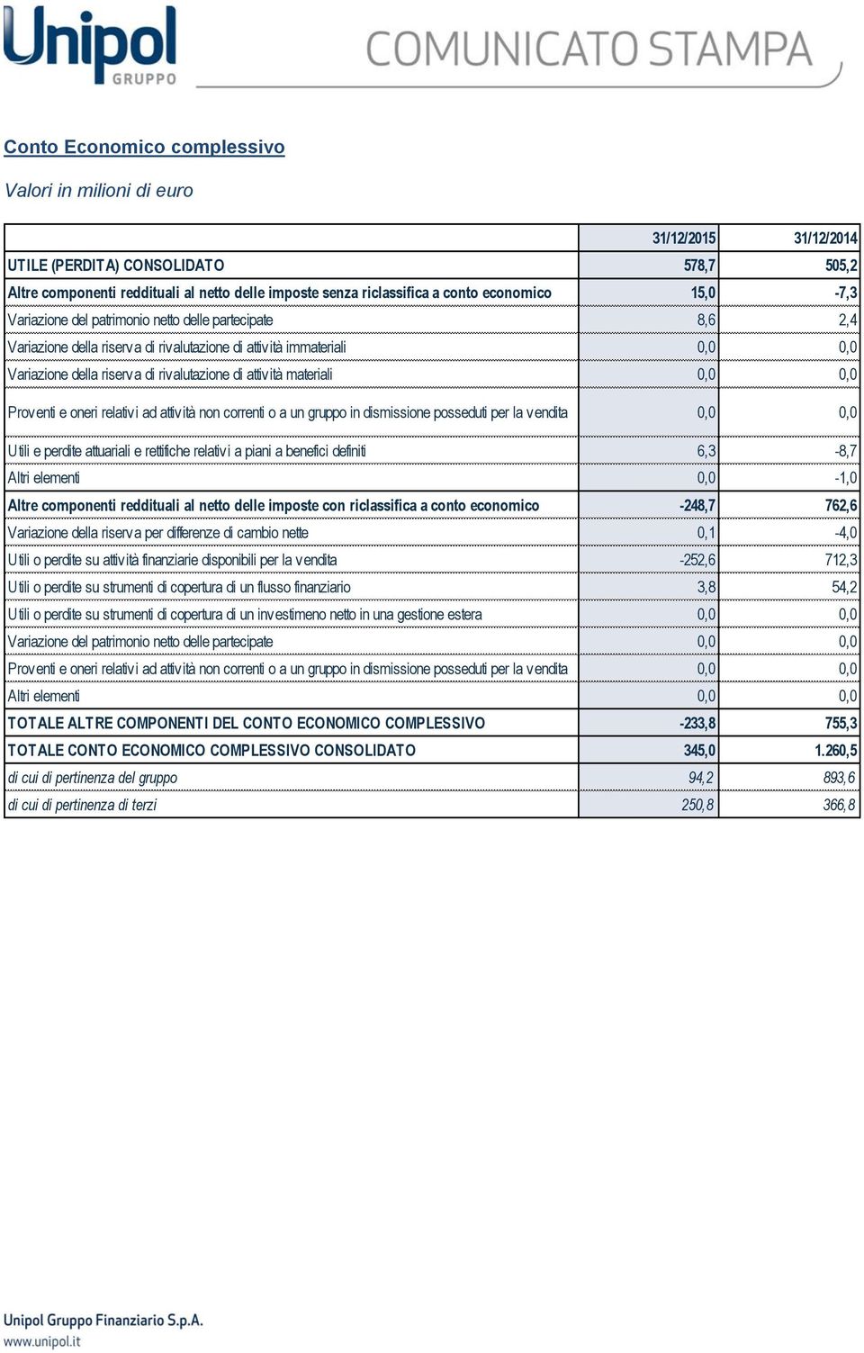 attività materiali 0,0 0,0 Proventi e oneri relativi ad attività non correnti o a un gruppo in dismissione posseduti per la vendita 0,0 0,0 Utili e perdite attuariali e rettifiche relativi a piani a