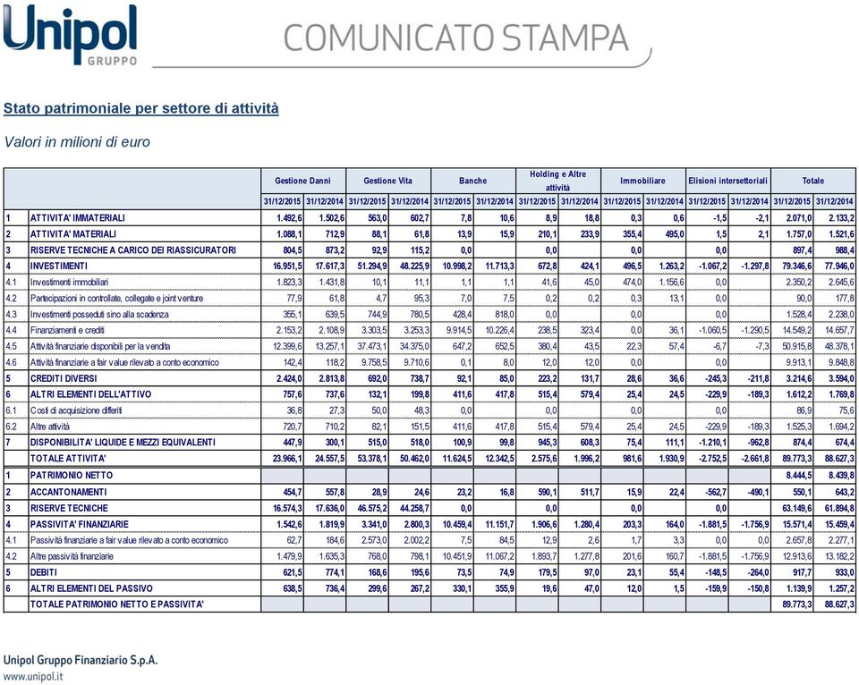 502,6 563,0 602,7 7,8 10,6 8,9 18,8 0,3 0,6-1,5-2,1 2.071,0 2.133,2 2 ATTIVITA' MATERIALI 1.088,1 712,9 88,1 61,8 13,9 15,9 210,1 233,9 355,4 495,0 1,5 2,1 1.757,0 1.