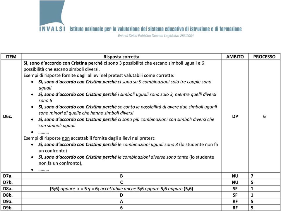 d accordo con Cristina perché se conto le possibilità di avere due simboli uguali sono minori di quelle che hanno simboli diversi Sì, sono d accordo con Cristina perché ci sono più combinazioni con