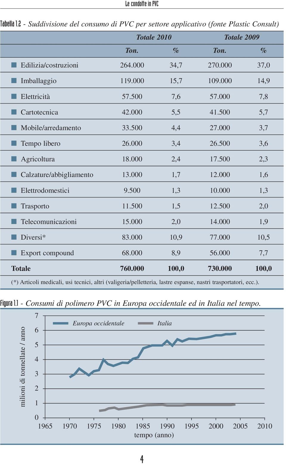 500 3,6 n Agricoltura 18.000 2,4 17.500 2,3 n Calzature/abbigliamento 13.000 1,7 12.000 1,6 n Elettrodomestici 9.500 1,3 10.000 1,3 n Trasporto 11.500 1,5 12.500 2,0 n Telecomunicazioni 15.000 2,0 14.