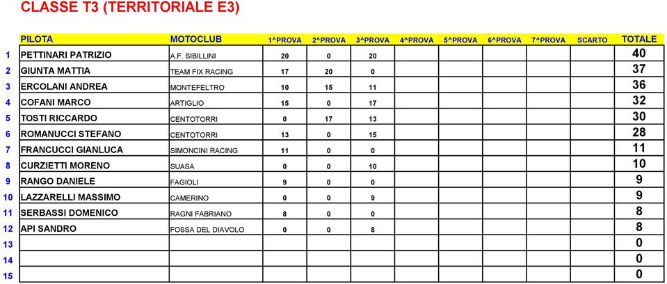 15 0 17 32 5 TOSTI RICCARDO CENTOTORRI 0 17 13 30 6 ROMANUCCI STEFANO CENTOTORRI 13 0 15 28 7 FRANCUCCI GIANLUCA SIMONCINI RACING