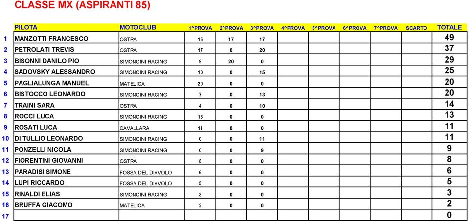 RACING 13 0 0 13 9 ROSATI LUCA CAVALLARA 11 0 0 11 10 DI TULLIO LEONARDO SIMONCINI RACING 0 0 11 11 11 PONZELLI NICOLA SIMONCINI RACING 0 0 9 9 12 FIORENTINI GIOVANNI