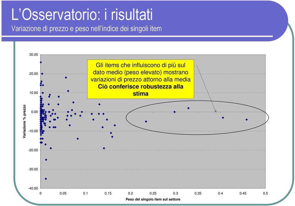 00 Gli items che influiscono di più sul dato medio (peso elevato) mostrano variazioni di prezzo