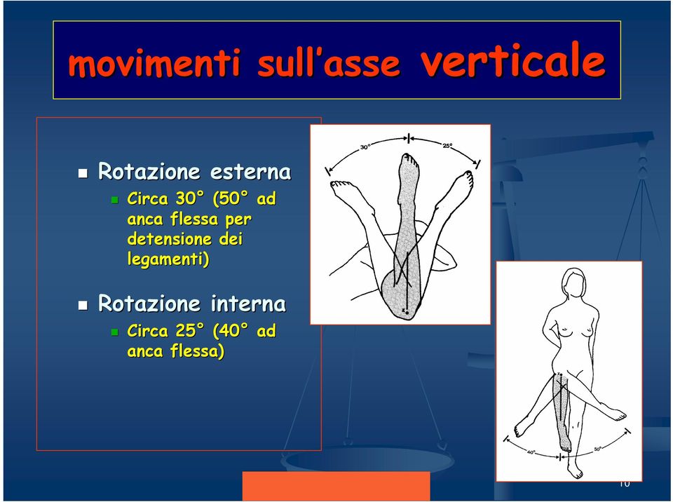 legamenti) Rotazione interna Circa 25 (40 ad