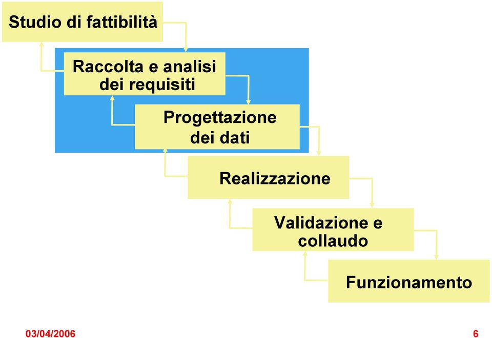 dei dati Realizzazione Validazione