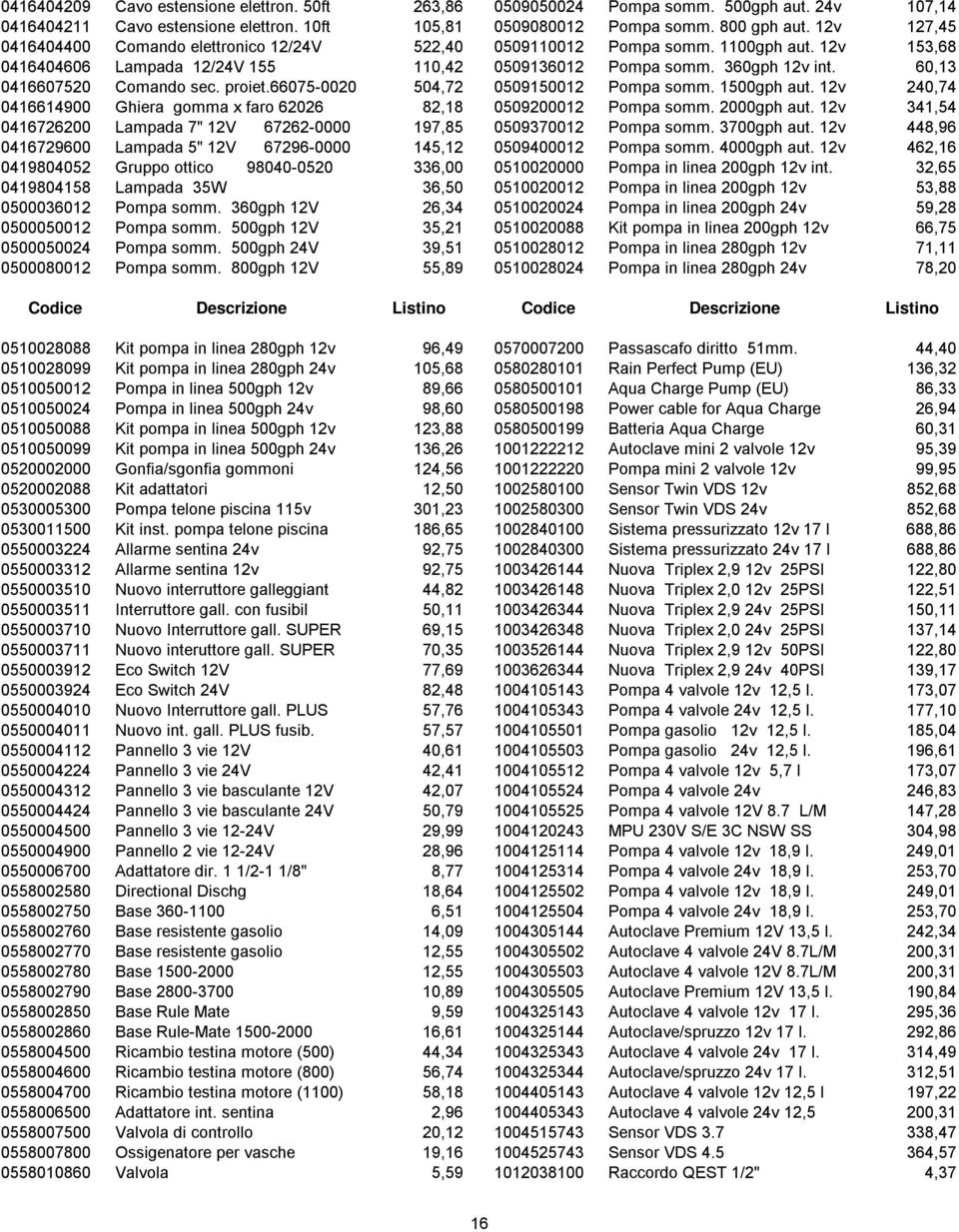 60,13 0416607520 Comando sec. proiet.66075-0020 504,72 0509150012 Pompa somm. 1500gph aut. 12v 240,74 0416614900 Ghiera gomma x faro 62026 82,18 0509200012 Pompa somm. 2000gph aut.