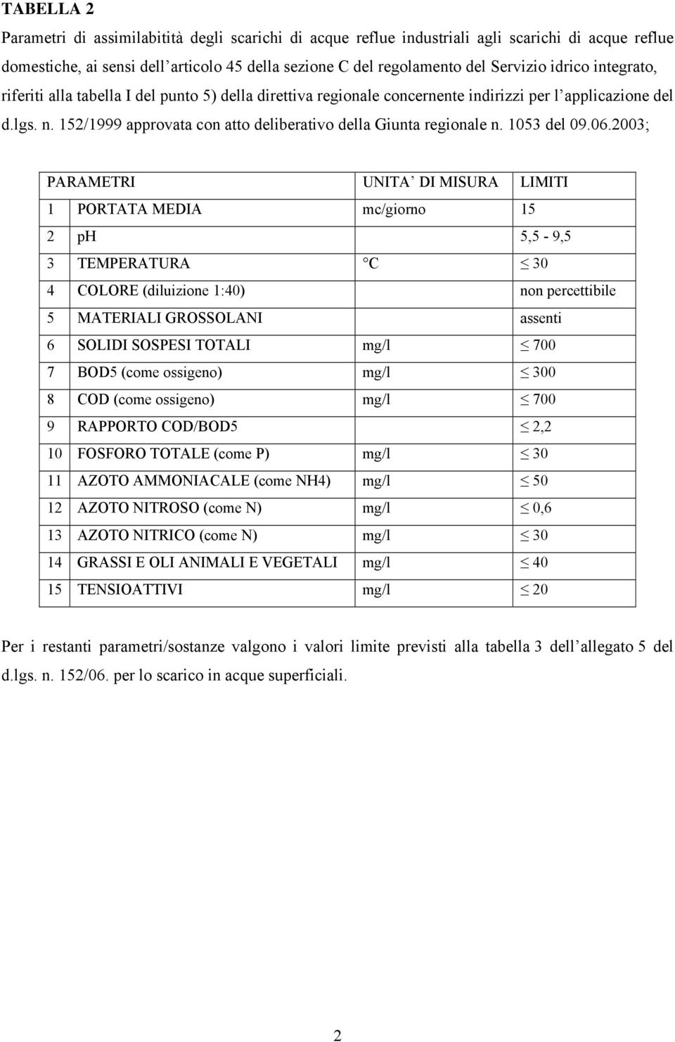 2003; PARAMETRI UNITA DI MISURA LIMITI 1 PORTATA MEDIA mc/gioro 15 2 ph 5,5-9,5 3 TEMPERATURA C 30 4 COLORE (diluizioe 1:40) o percettibile 5 MATERIALI GROSSOLANI asseti 6 SOLIDI SOSPESI TOTALI mg/l