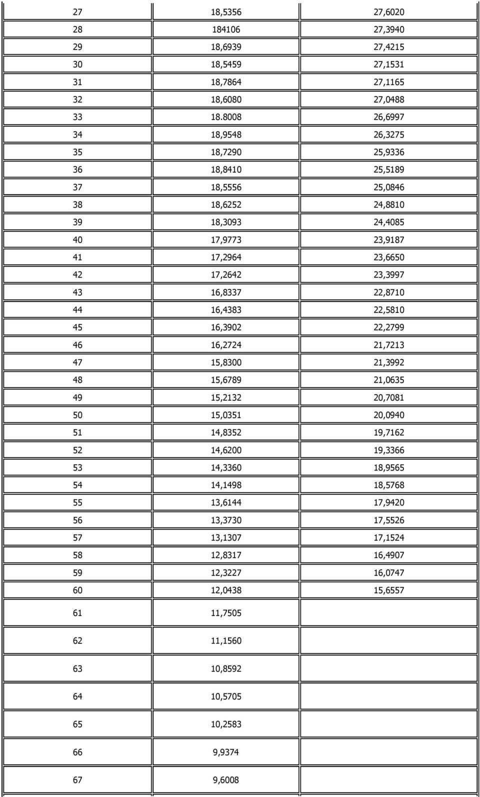 23,3997 43 16,8337 22,8710 44 16,4383 22,5810 45 16,3902 22,2799 46 16,2724 21,7213 47 15,8300 21,3992 48 15,6789 21,0635 49 15,2132 20,7081 50 15,0351 20,0940 51 14,8352 19,7162