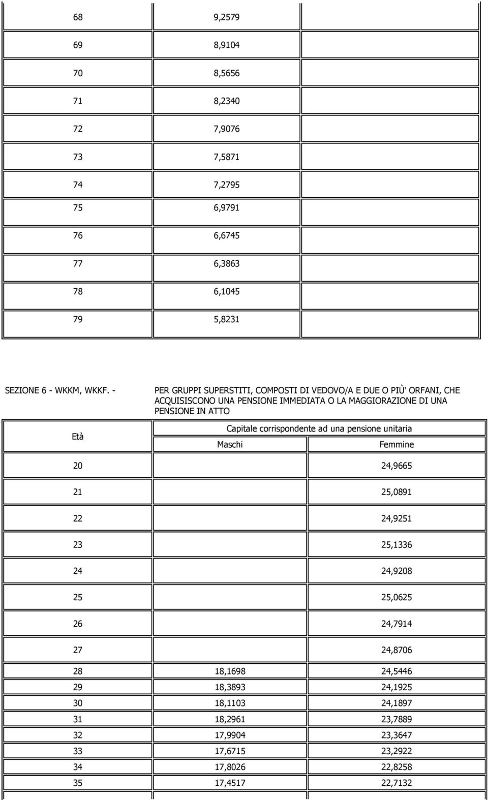 ATTO Capitale corrispondente ad una pensione unitaria Maschi Femmine 20 24,9665 21 25,0891 22 24,9251 23 25,1336 24 24,9208 25 25,0625 26 24,7914 27