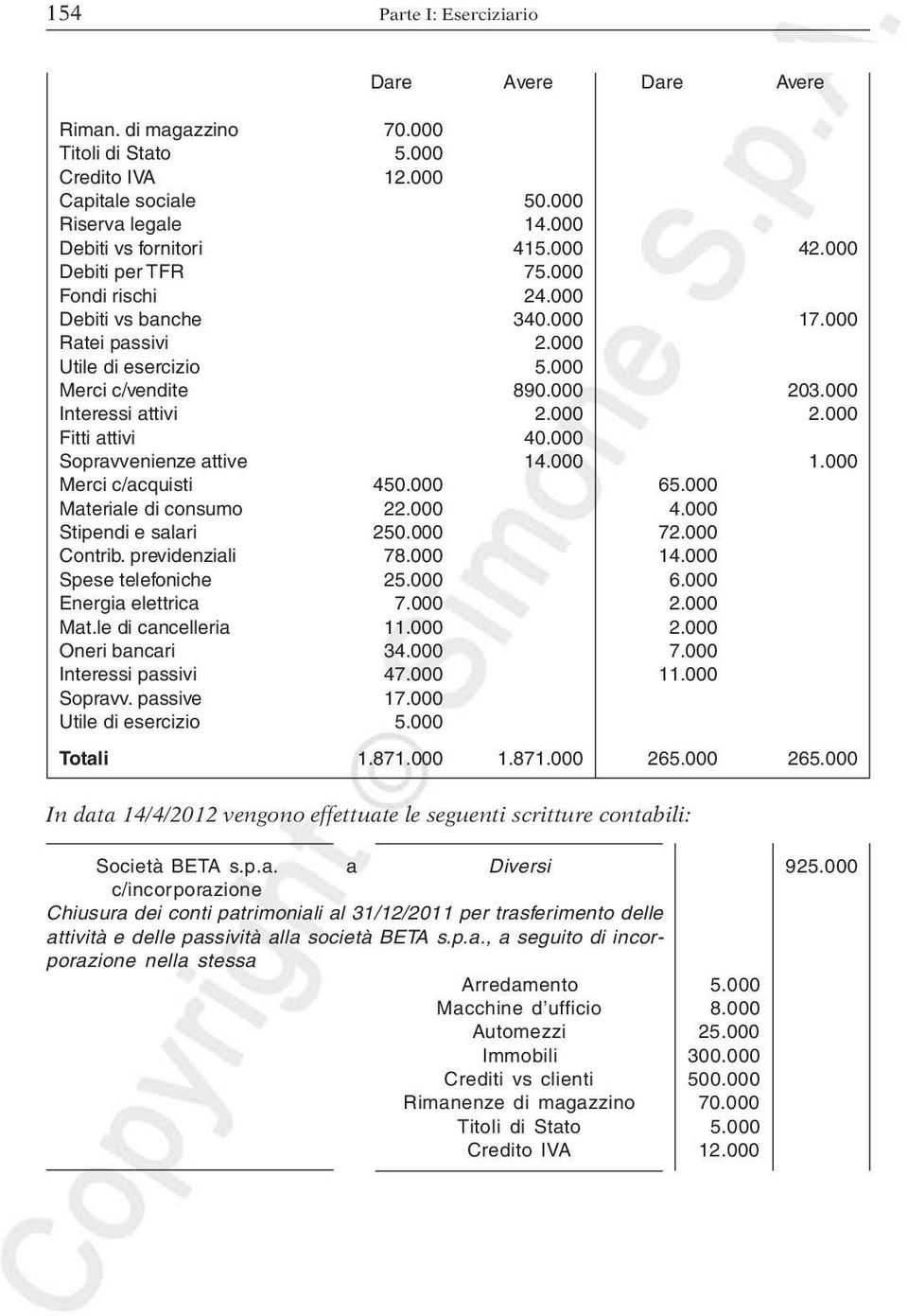 000 Sopravvenienze attive 14.000 1.000 Merci c/acquisti 450.000 65.000 Materiale di consumo 22.000 4.000 Stipendi e salari 250.000 72.000 Contrib. previdenziali 78.000 14.000 Spese telefoniche 25.