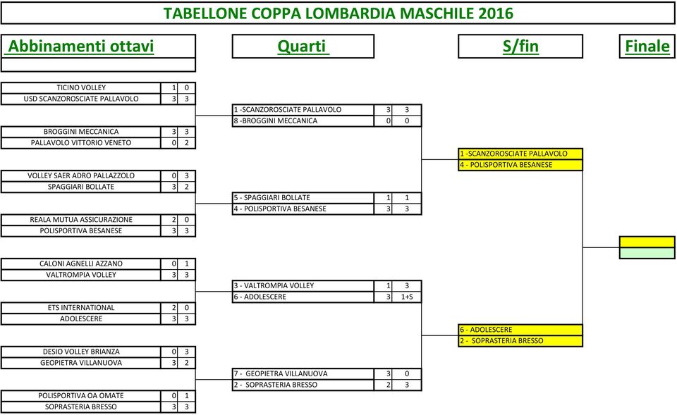 POLISPORTIVA BESANESE 3 3 1 SCANZOROSCIATE PALLAVOLO 4 POLISPORTIVA BESANESE CALONI AGNELLI AZZANO 0 1 VALTROMPIA VOLLEY 3 3 ETS INTERNATIONAL 2 0 ADOLESCERE 3 3 DESIO VOLLEY BRIANZA 0 3