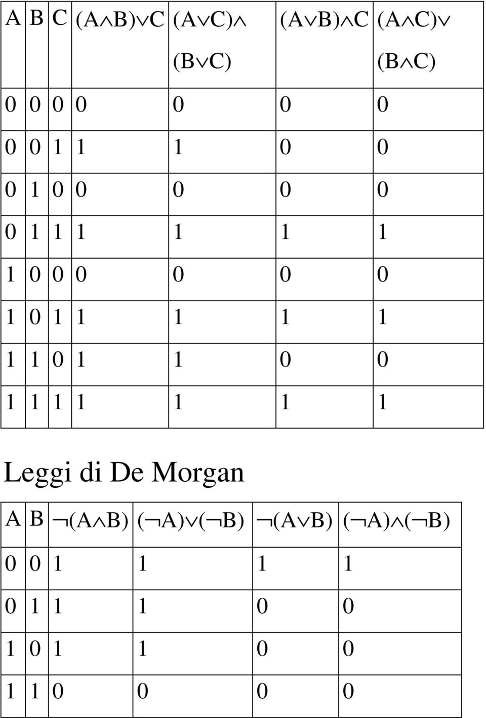 1 1 1 0 1 1 0 0 1 1 1 1 1 1 1 Leggi di De Morgan A B (A B) ( A)