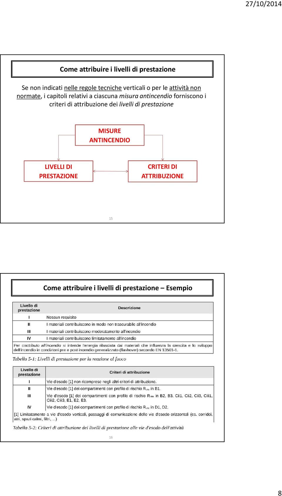forniscono i criteri di attribuzione dei livelli di prestazione MISURE ANTINCENDIO