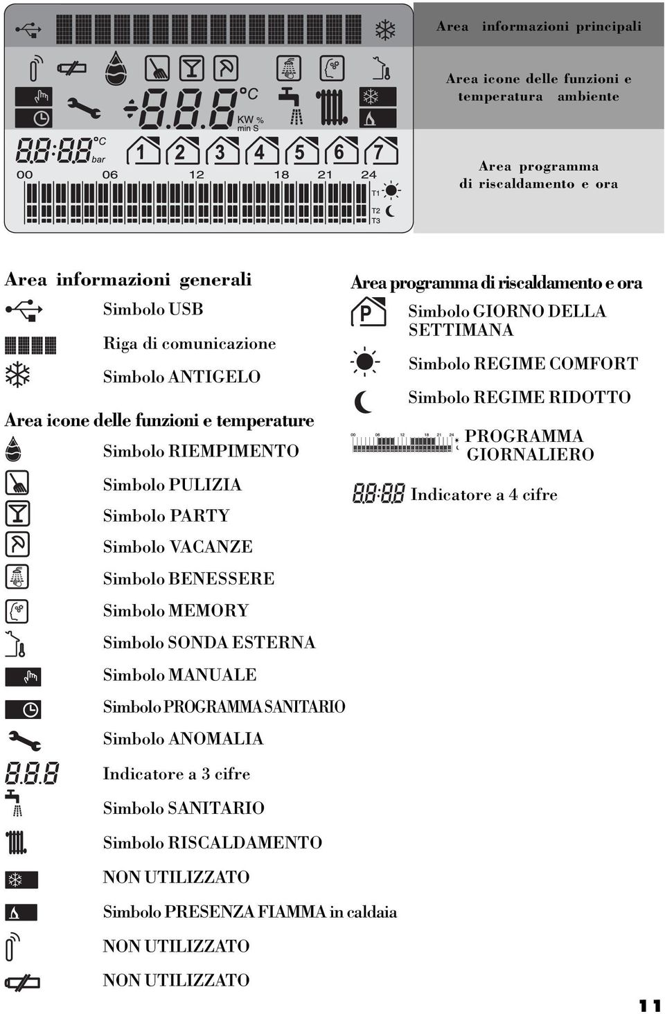 Simbolo MANUALE Simbolo PROGRAMMA SANITARIO Simbolo ANOMALIA Indicatore a 3 cifre Simbolo SANITARIO Simbolo RISCALDAMENTO NON UTILIZZATO Simbolo PRESENZA FIAMMA in caldaia NON