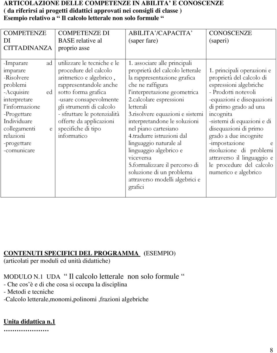 Individuare collegamenti relazioni -progettare -comunicare ad ed e utilizzare le tecniche e le procedure del calcolo aritmetico e algebrico, rappresentandole anche sotto forma grafica -usare