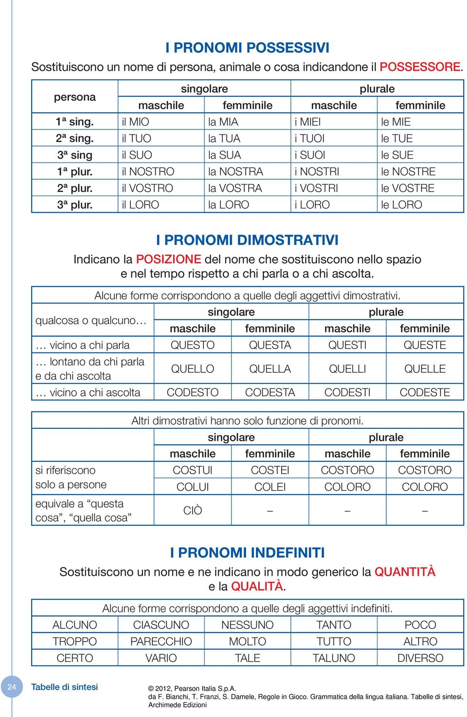 il LORO la LORO i LORO le LORO I PRONOMI DIMOSTRATIVI Indicano la POSIZIONE del nome che sostituiscono nello spazio e nel tempo rispetto a chi parla o a chi ascolta.