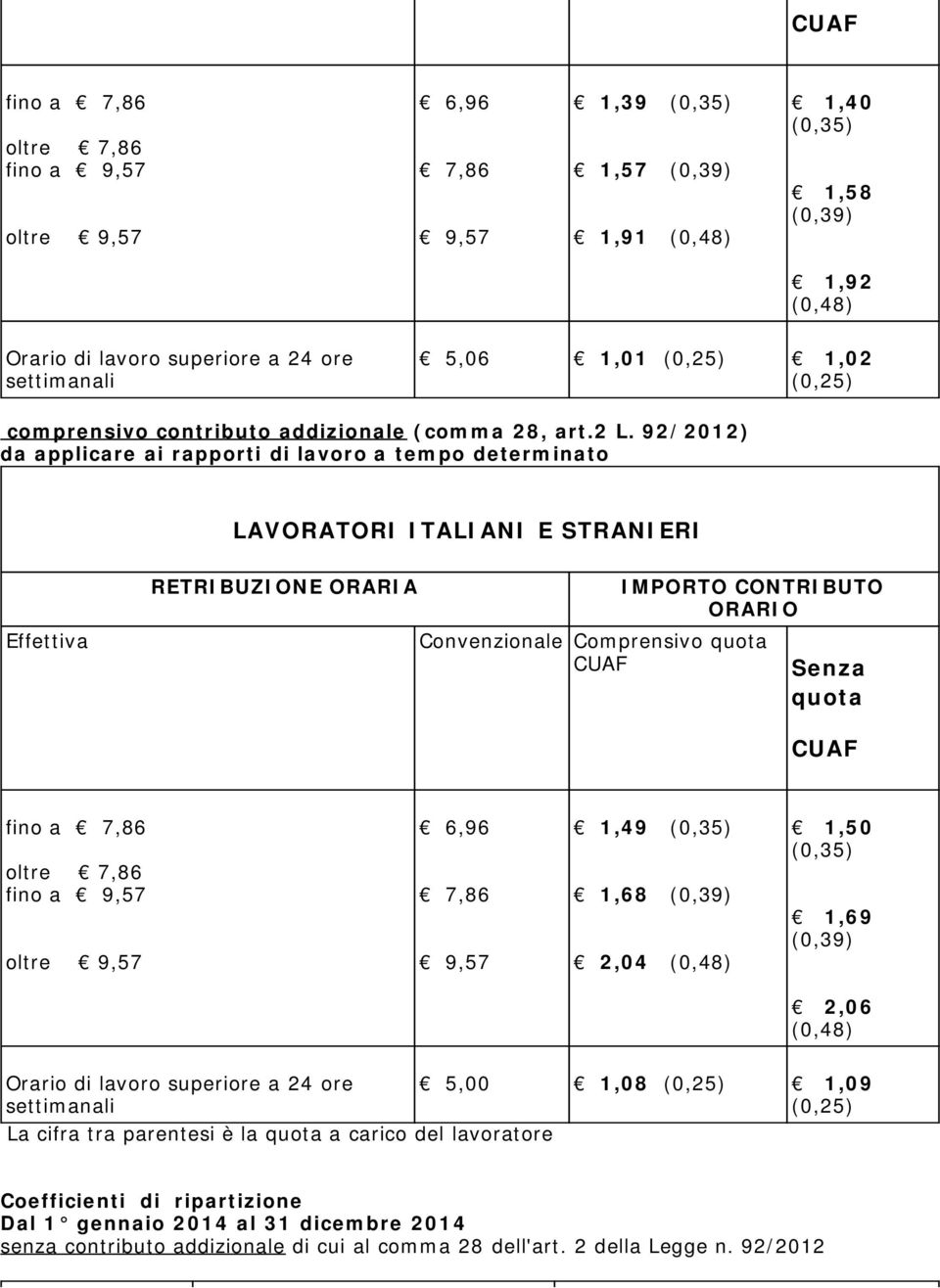 92/2012) da applicare ai rapporti di lavoro a tempo determinato LAVORATORI ITALIANI E STRANIERI Effettiva RETRIBUZIONE ORARIA IMPORTO CONTRIBUTO ORARIO Convenzionale Comprensivo quota Senza quota