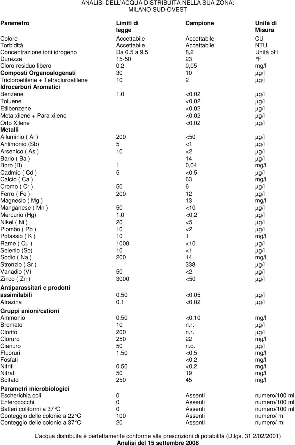 Calcio ( Ca ) 63 mg/l Cromo ( Cr ) 50 6 µg/l Ferro ( Fe ) 200 12 µg/l Magnesio ( Mg ) 13 mg/l Sodio ( Na ) 200 14 mg/l
