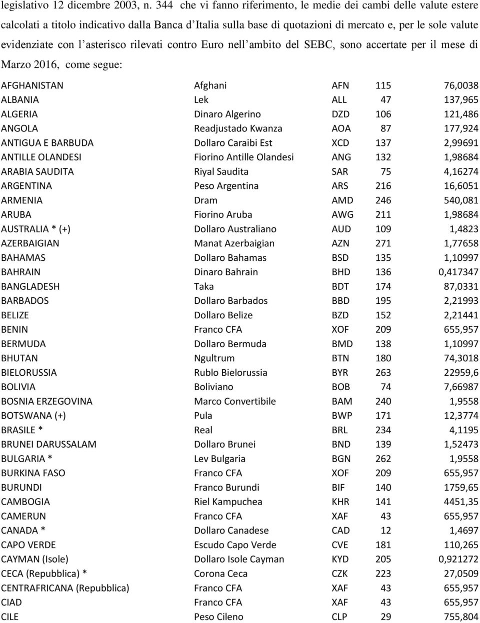 asterisco rilevati contro Euro nell ambito del SEBC, sono accertate per il mese di Marzo 2016, come segue: AFGHANISTAN Afghani AFN 115 76,0038 ALBANIA Lek ALL 47 137,965 ALGERIA Dinaro Algerino DZD