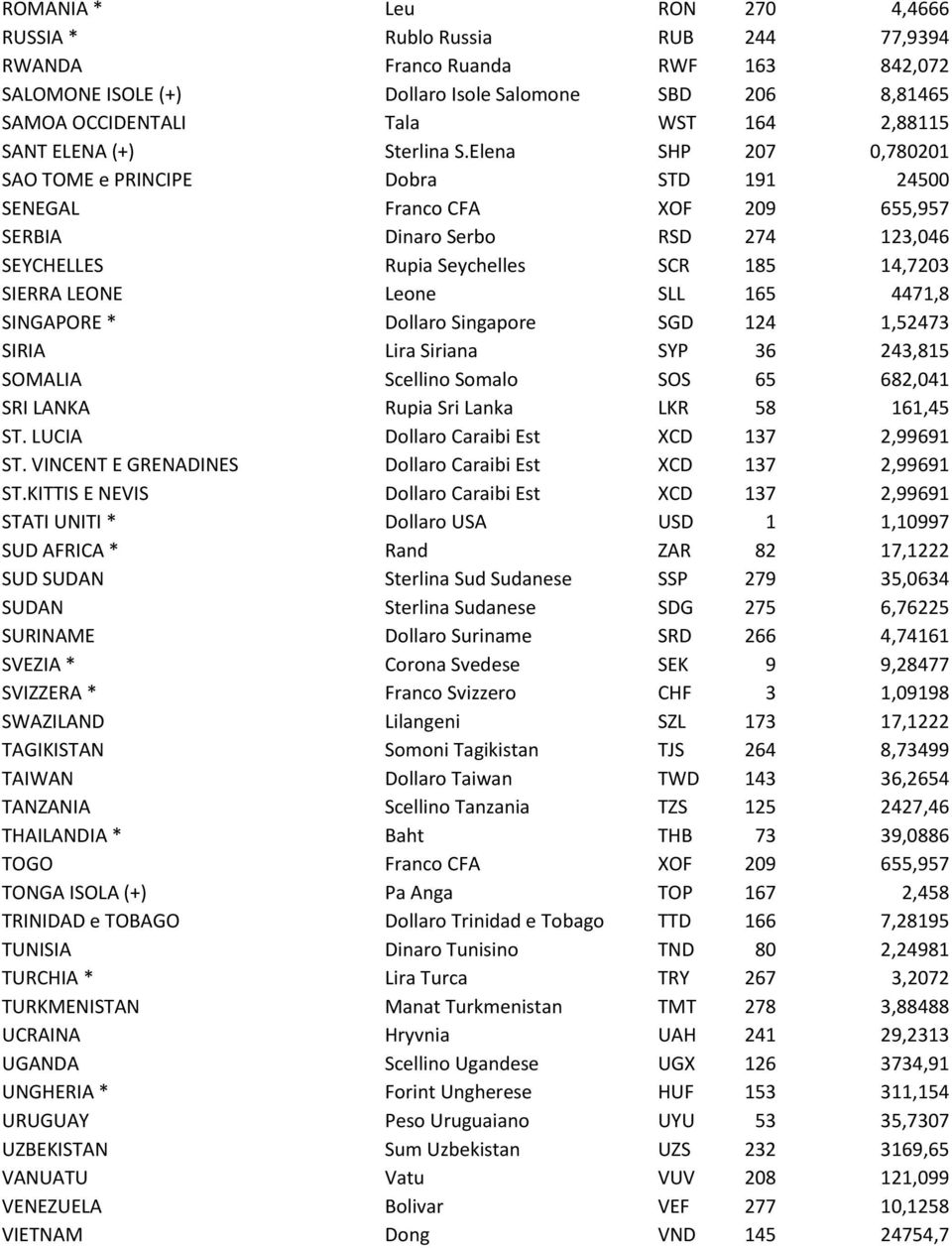 Elena SHP 207 0,780201 SAO TOME e PRINCIPE Dobra STD 191 24500 SENEGAL Franco CFA XOF 209 655,957 SERBIA Dinaro Serbo RSD 274 123,046 SEYCHELLES Rupia Seychelles SCR 185 14,7203 SIERRA LEONE Leone