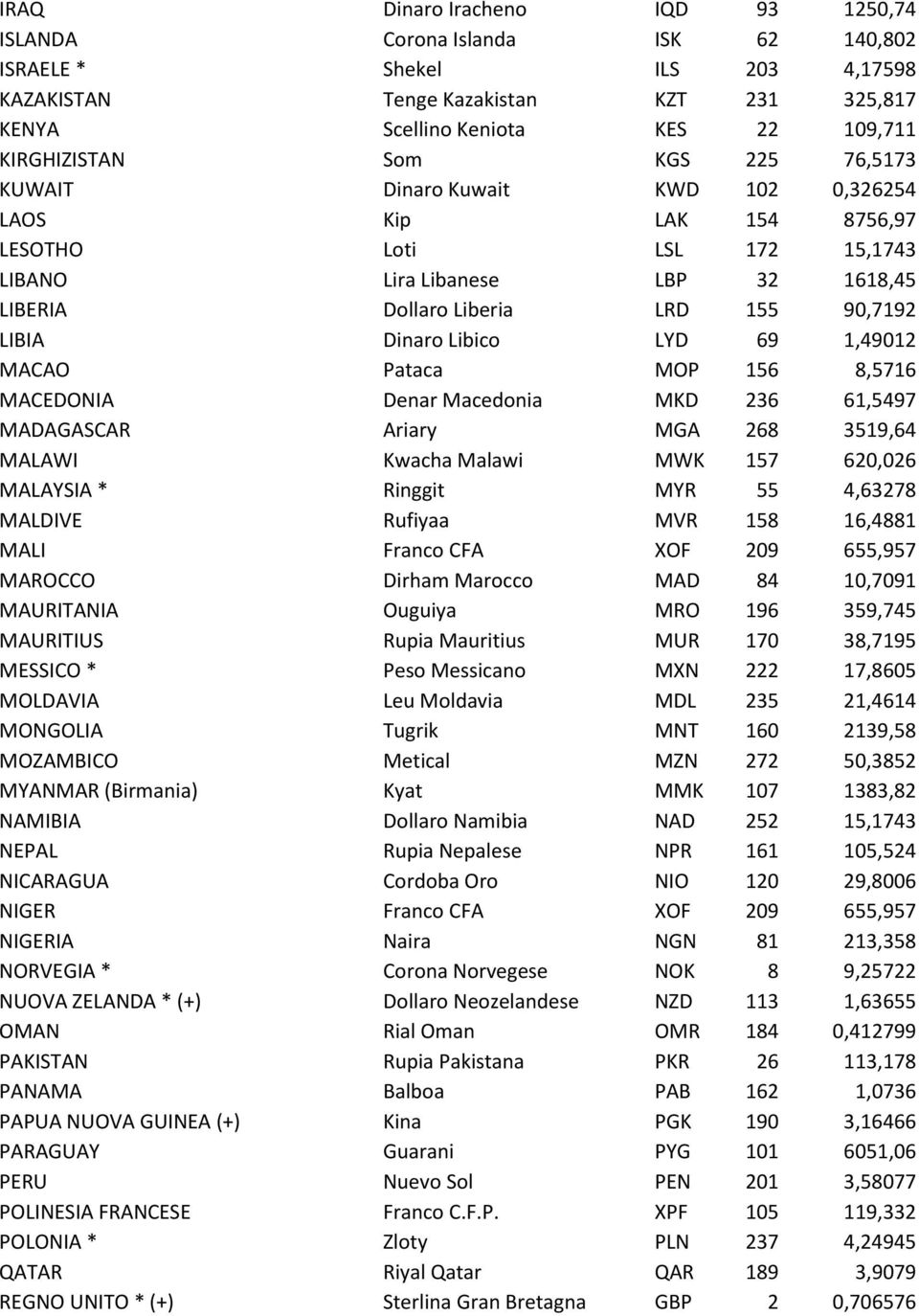 90,7192 LIBIA Dinaro Libico LYD 69 1,49012 MACAO Pataca MOP 156 8,5716 MACEDONIA Denar Macedonia MKD 236 61,5497 MADAGASCAR Ariary MGA 268 3519,64 MALAWI Kwacha Malawi MWK 157 620,026 MALAYSIA *