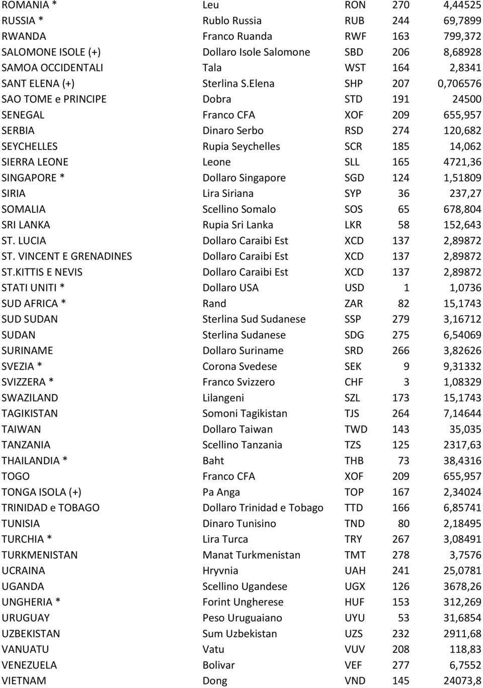 Elena SHP 207 0,706576 SAO TOME e PRINCIPE Dobra STD 191 24500 SENEGAL Franco CFA XOF 209 655,957 SERBIA Dinaro Serbo RSD 274 120,682 SEYCHELLES Rupia Seychelles SCR 185 14,062 SIERRA LEONE Leone SLL