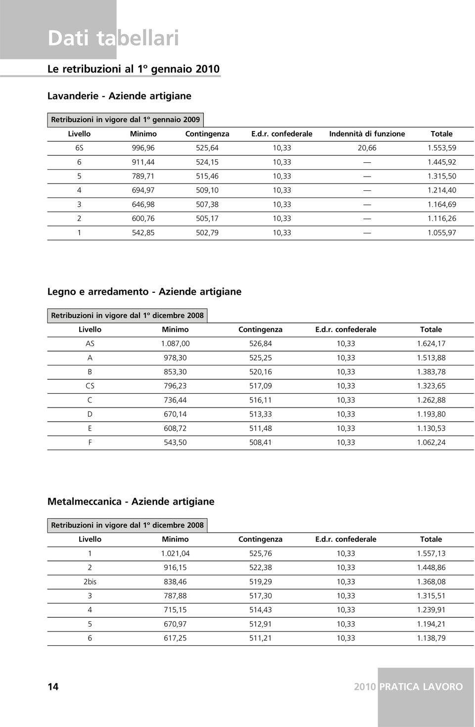 055,97 Legno e arredamento - Aziende artigiane Retribuzioni in vigore dal 1º dicembre 2008 Livello Minimo Contingenza E.d.r. confederale Totale AS 1.087,00 526,84 10,33 1.