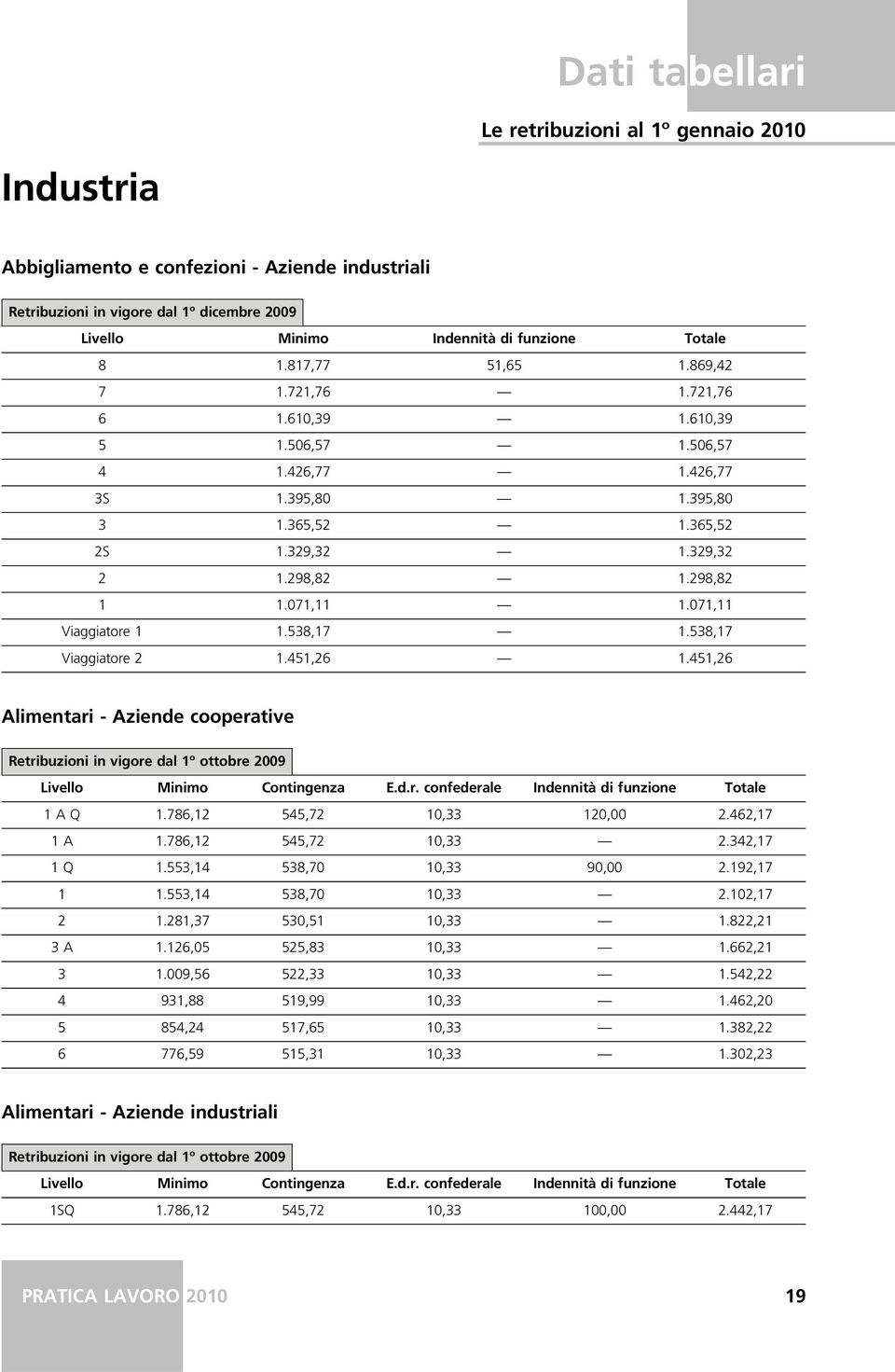 538,17 Viaggiatore 2 1.451,26 1.451,26 Alimentari - Aziende cooperative Retribuzioni in vigore dal 1º ottobre 2009 1 A Q 1.786,12 545,72 10,33 120,00 2.462,17 1 A 1.786,12 545,72 10,33 2.342,17 1 Q 1.