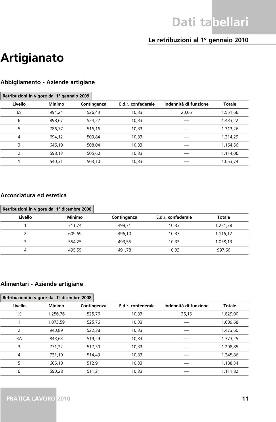 053,74 Acconciatura ed estetica Retribuzioni in vigore dal 1º dicembre 2008 Livello Minimo Contingenza E.d.r. confederale Totale 1 711,74 499,71 10,33 1.221,78 2 609,69 496,10 10,33 1.