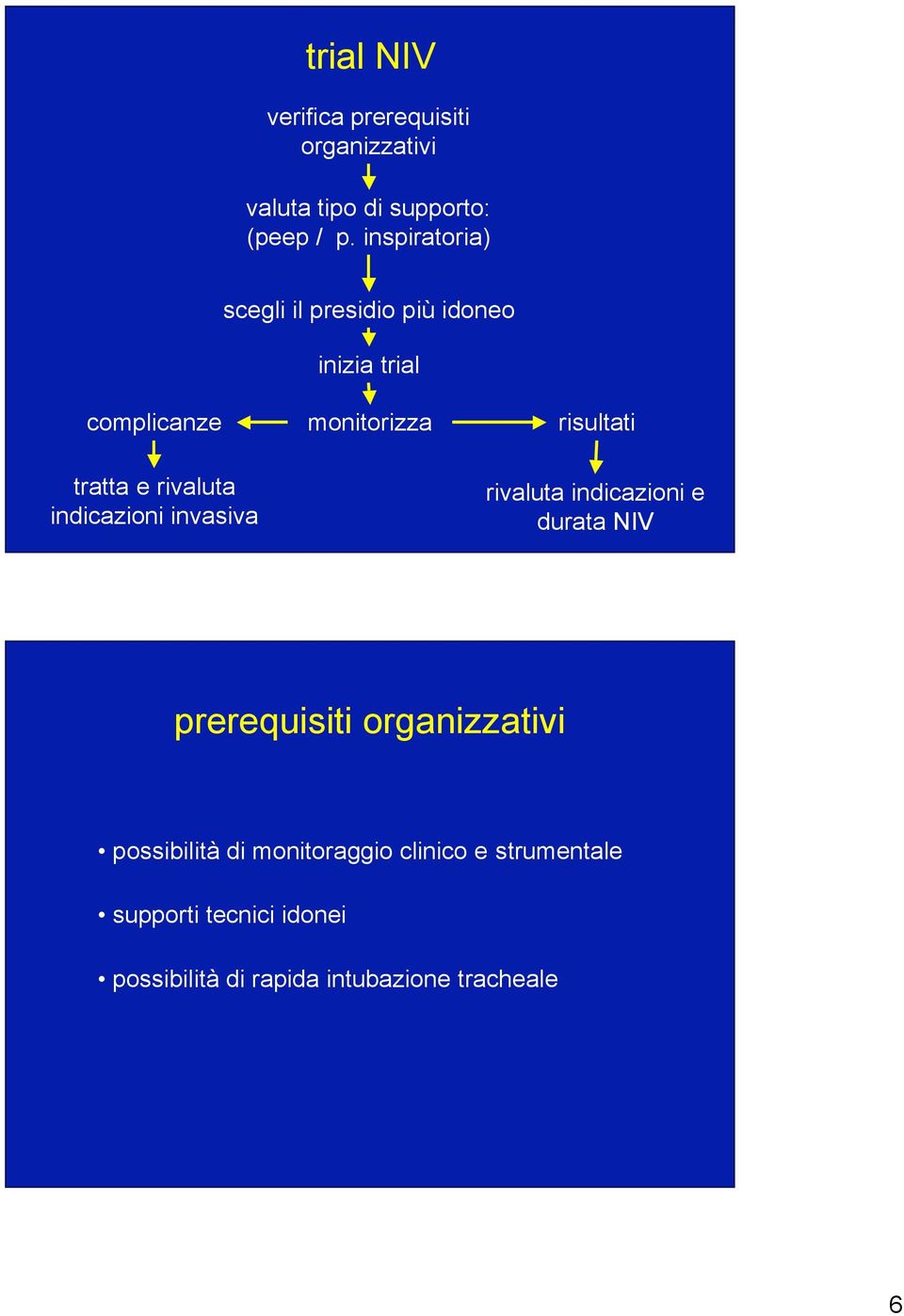 e rivaluta indicazioni invasiva rivaluta indicazioni e durata NIV prerequisiti organizzativi