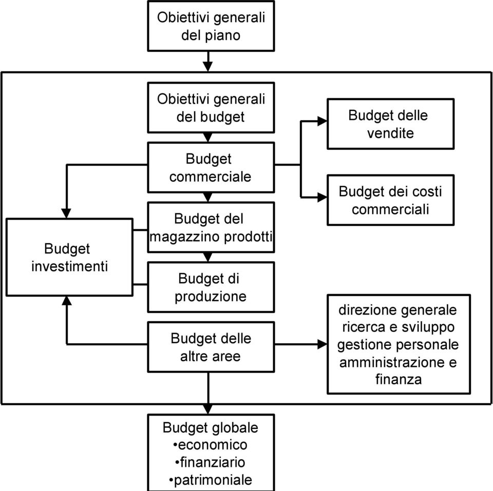 Budget delle vendite Budget dei costi commerciali direzione generale ricerca e sviluppo