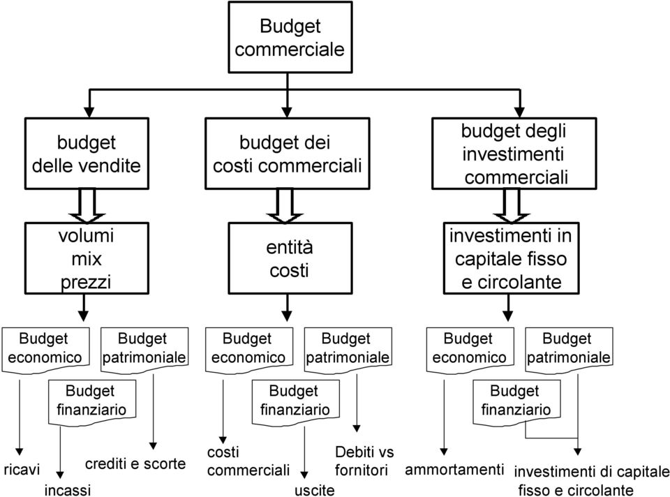 Budget patrimoniale Budget economico Budget patrimoniale Budget finanziario Budget finanziario Budget finanziario ricavi