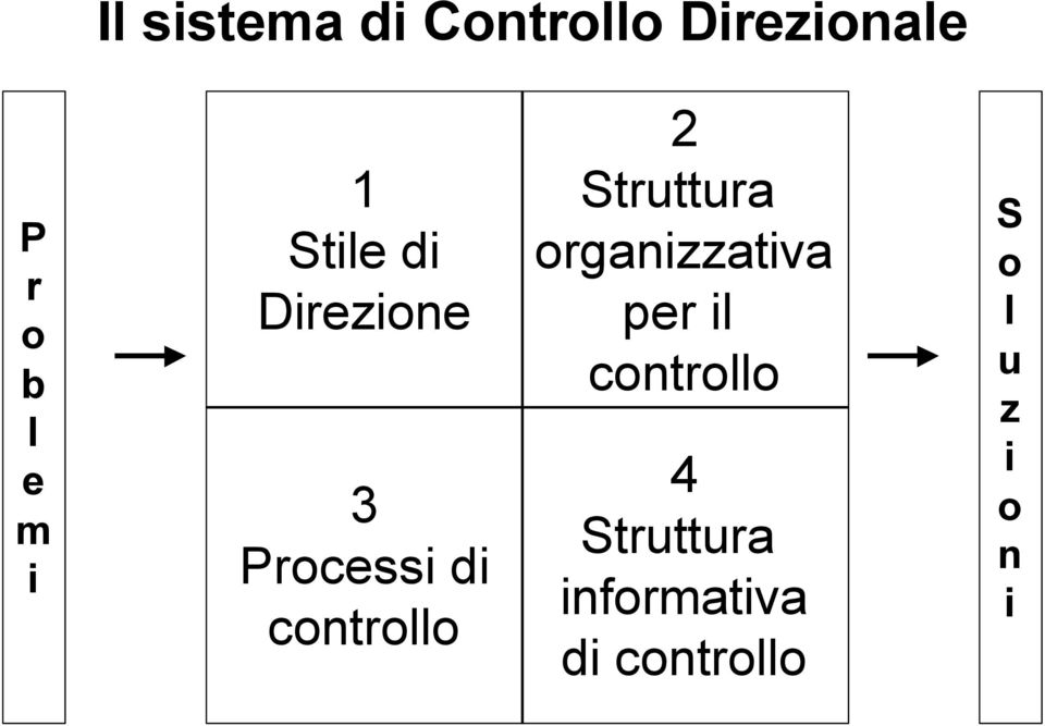 2 Struttura organizzativa per il controllo 4