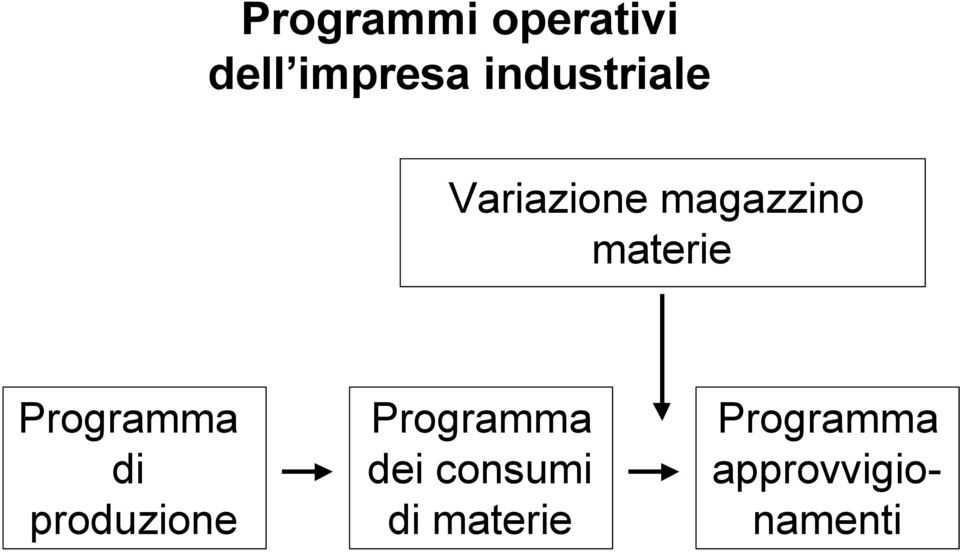 materie Programma di produzione